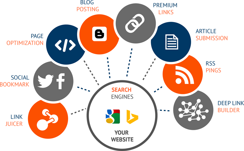 SEO SMO PPC Services